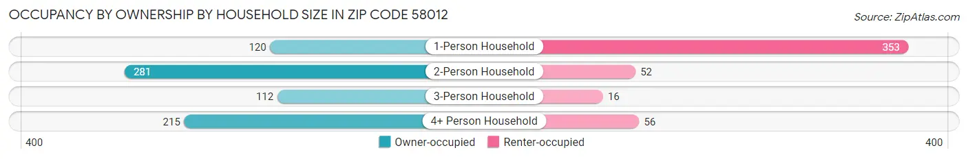 Occupancy by Ownership by Household Size in Zip Code 58012