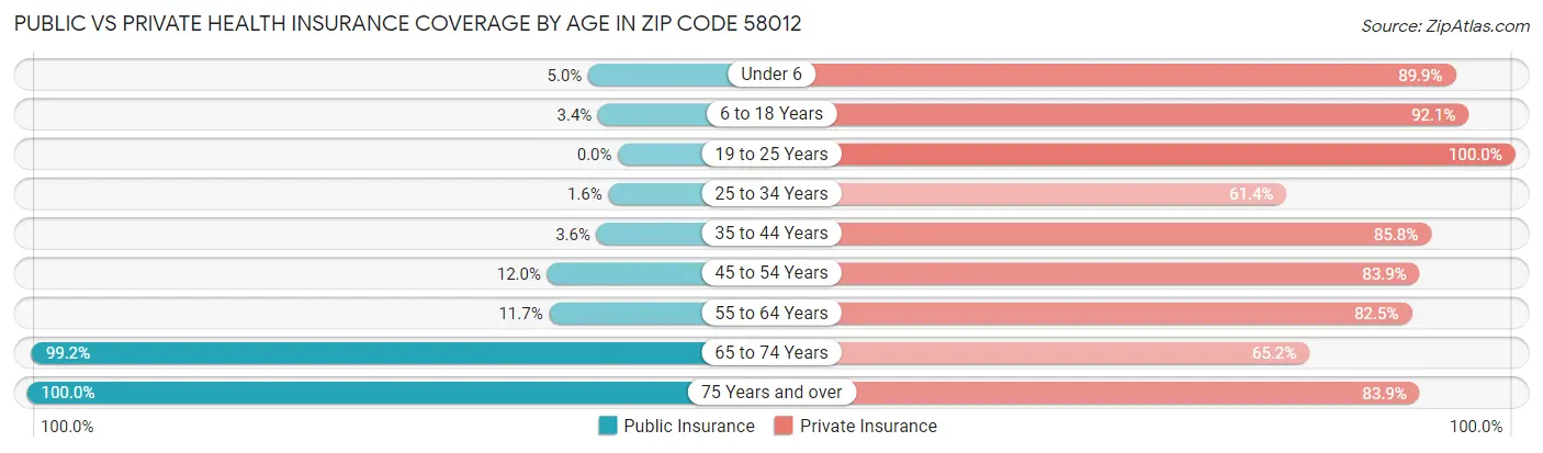 Public vs Private Health Insurance Coverage by Age in Zip Code 58012