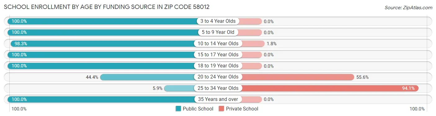 School Enrollment by Age by Funding Source in Zip Code 58012
