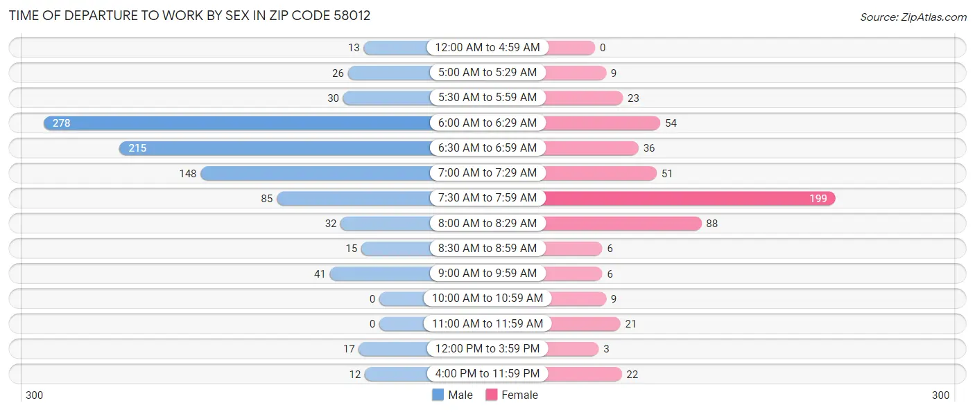 Time of Departure to Work by Sex in Zip Code 58012