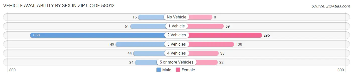 Vehicle Availability by Sex in Zip Code 58012