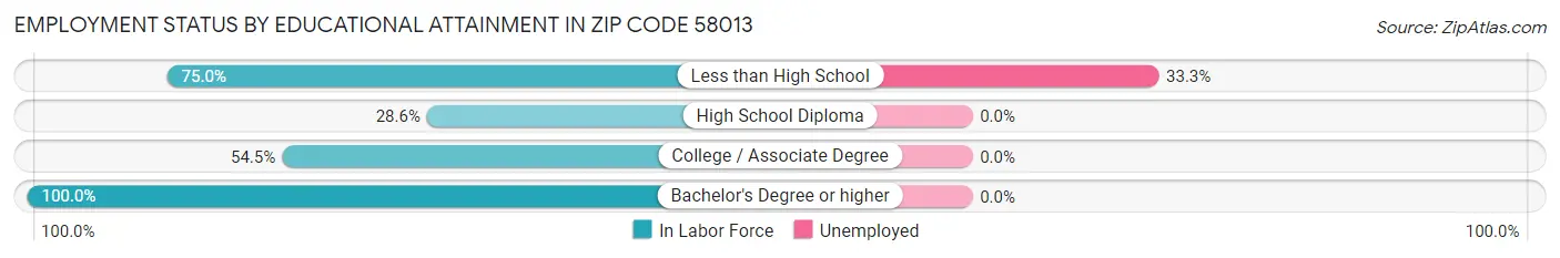 Employment Status by Educational Attainment in Zip Code 58013