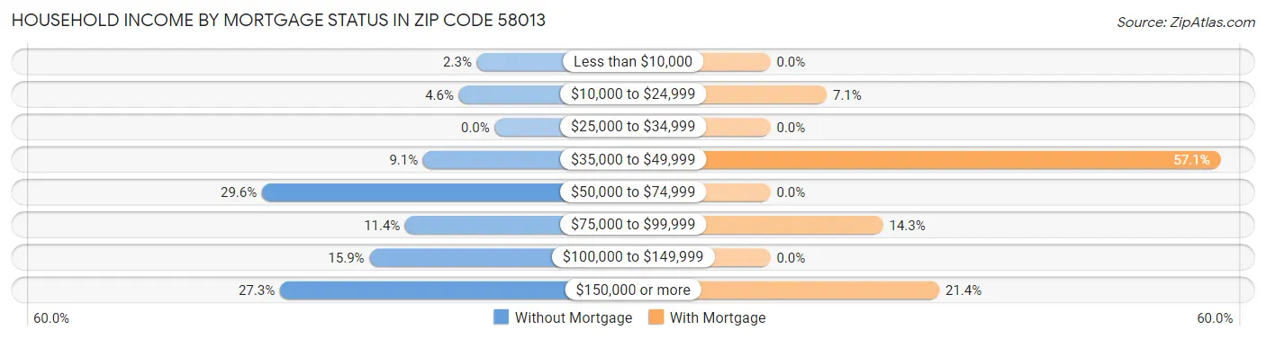 Household Income by Mortgage Status in Zip Code 58013