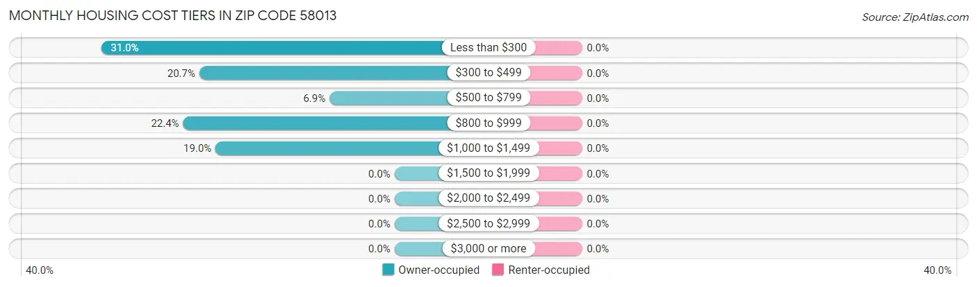 Monthly Housing Cost Tiers in Zip Code 58013