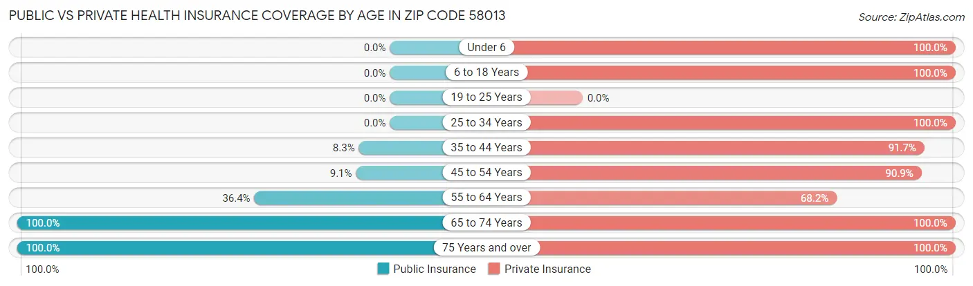 Public vs Private Health Insurance Coverage by Age in Zip Code 58013
