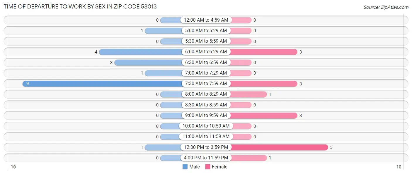 Time of Departure to Work by Sex in Zip Code 58013