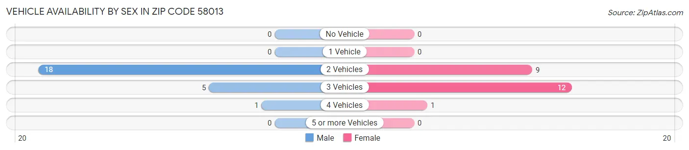 Vehicle Availability by Sex in Zip Code 58013