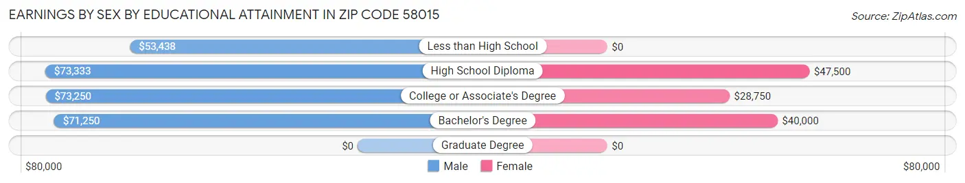 Earnings by Sex by Educational Attainment in Zip Code 58015