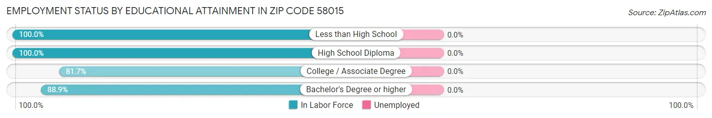 Employment Status by Educational Attainment in Zip Code 58015