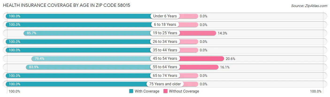 Health Insurance Coverage by Age in Zip Code 58015