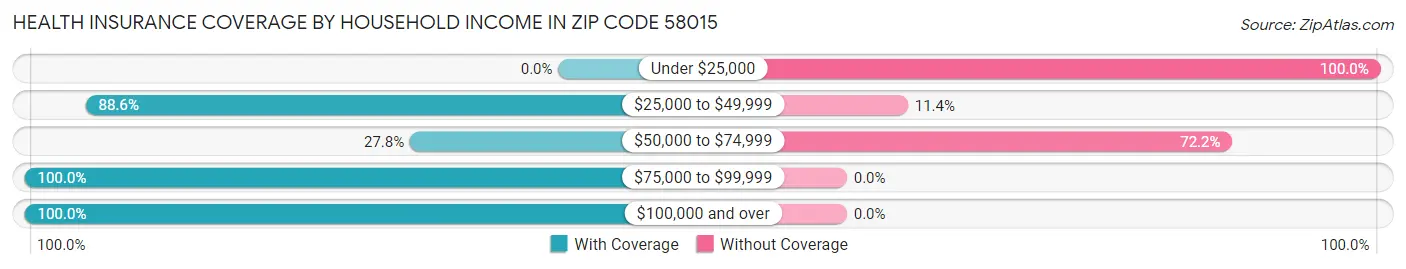 Health Insurance Coverage by Household Income in Zip Code 58015