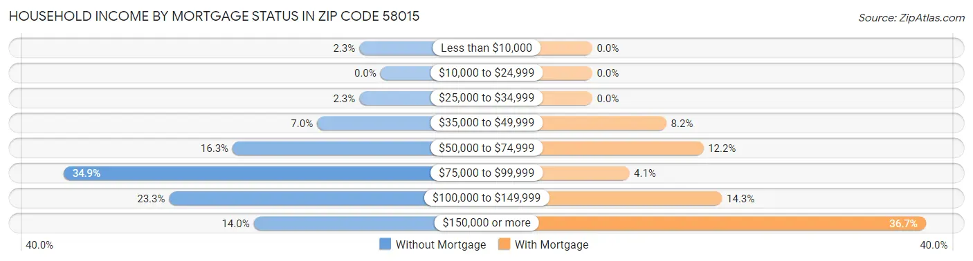 Household Income by Mortgage Status in Zip Code 58015
