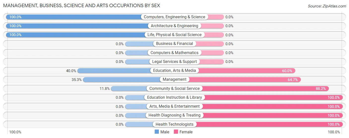 Management, Business, Science and Arts Occupations by Sex in Zip Code 58015