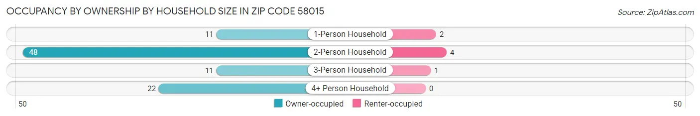 Occupancy by Ownership by Household Size in Zip Code 58015
