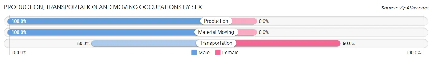 Production, Transportation and Moving Occupations by Sex in Zip Code 58015