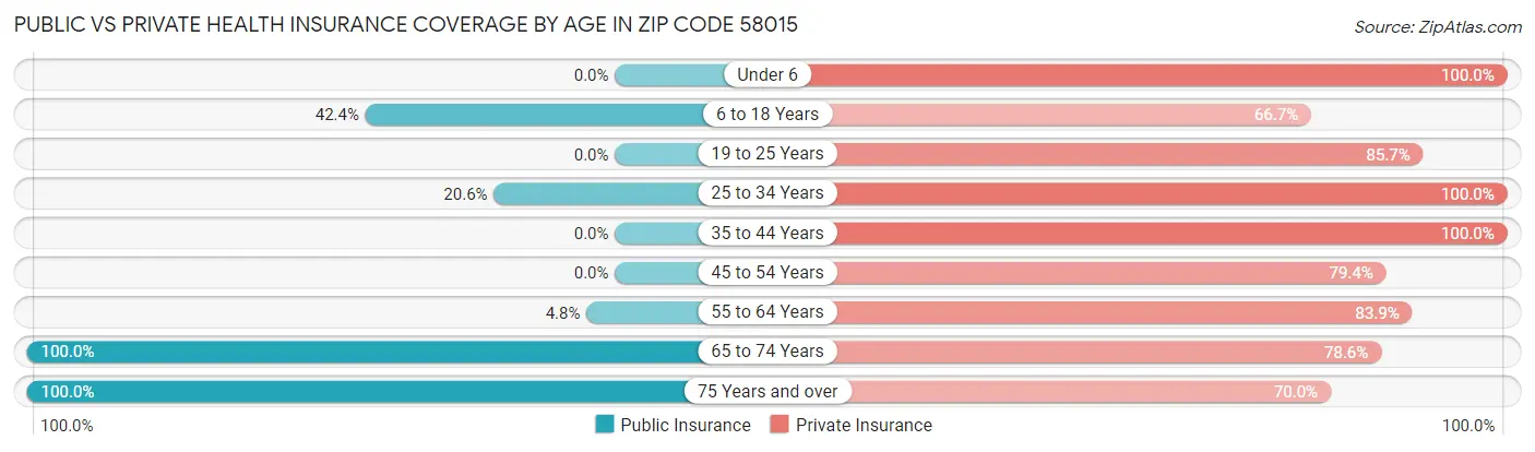 Public vs Private Health Insurance Coverage by Age in Zip Code 58015