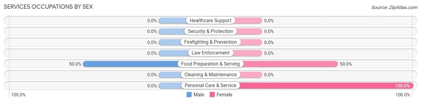 Services Occupations by Sex in Zip Code 58015