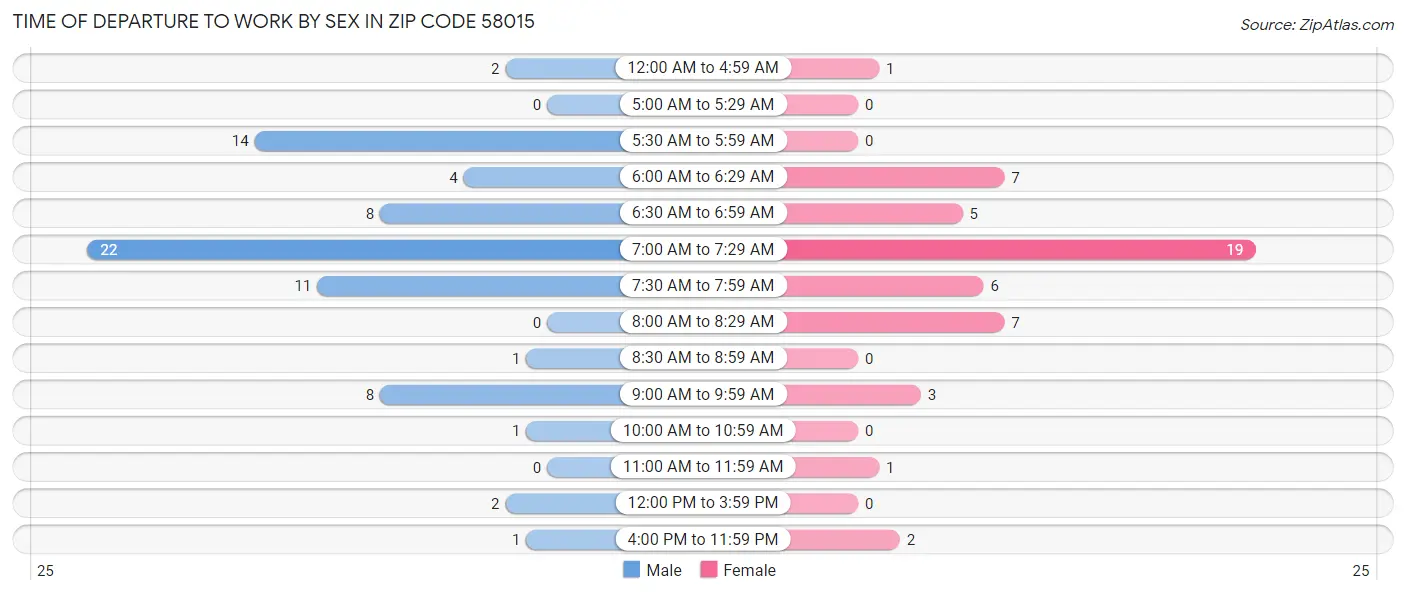 Time of Departure to Work by Sex in Zip Code 58015