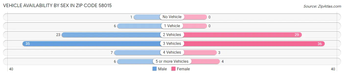 Vehicle Availability by Sex in Zip Code 58015