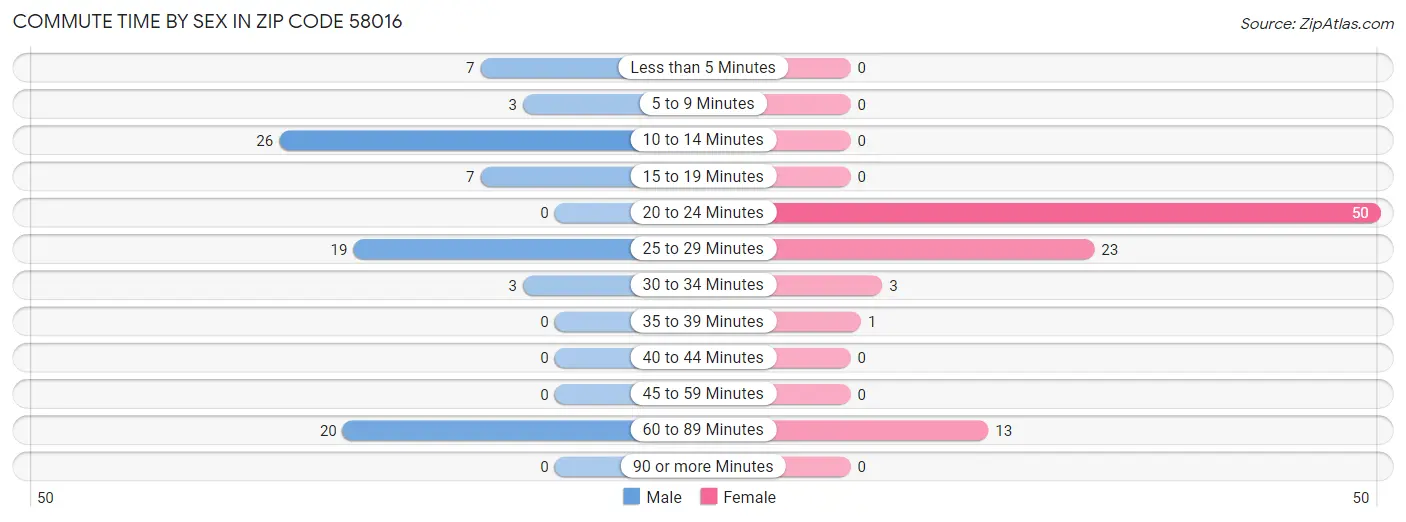 Commute Time by Sex in Zip Code 58016