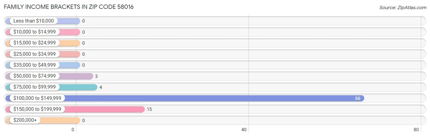 Family Income Brackets in Zip Code 58016