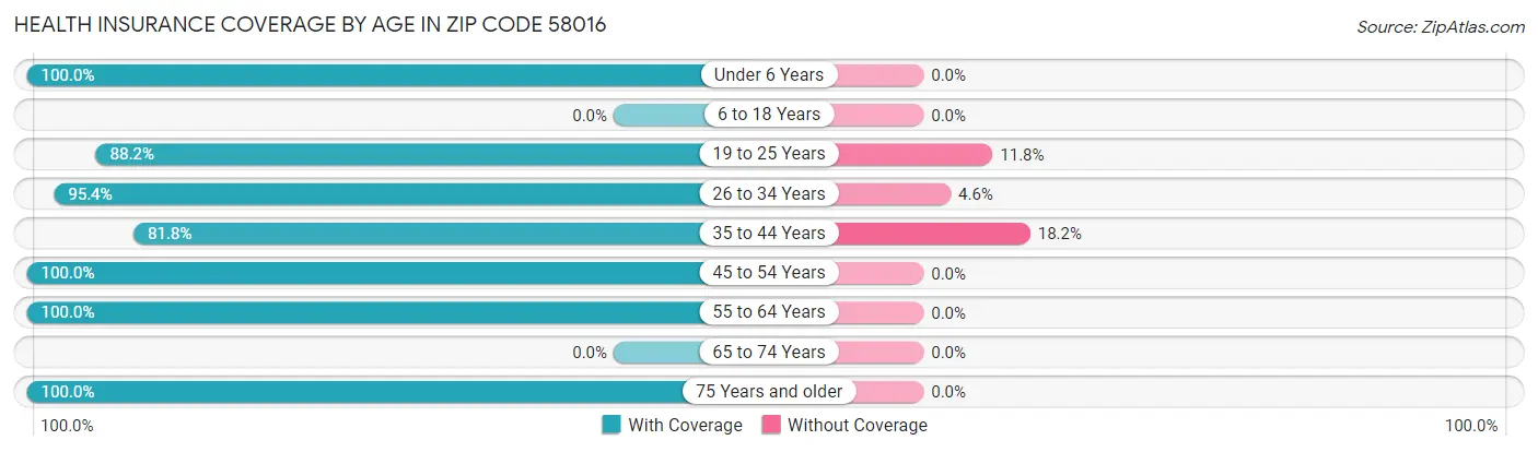 Health Insurance Coverage by Age in Zip Code 58016