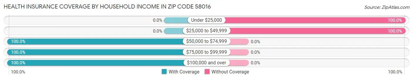 Health Insurance Coverage by Household Income in Zip Code 58016