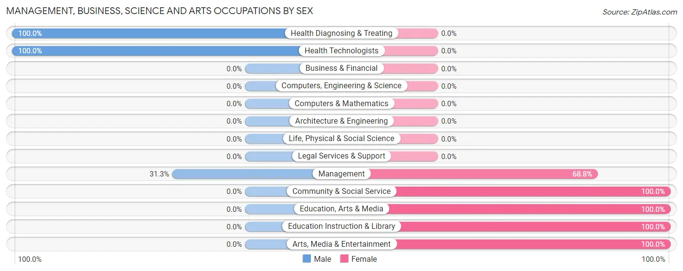 Management, Business, Science and Arts Occupations by Sex in Zip Code 58016