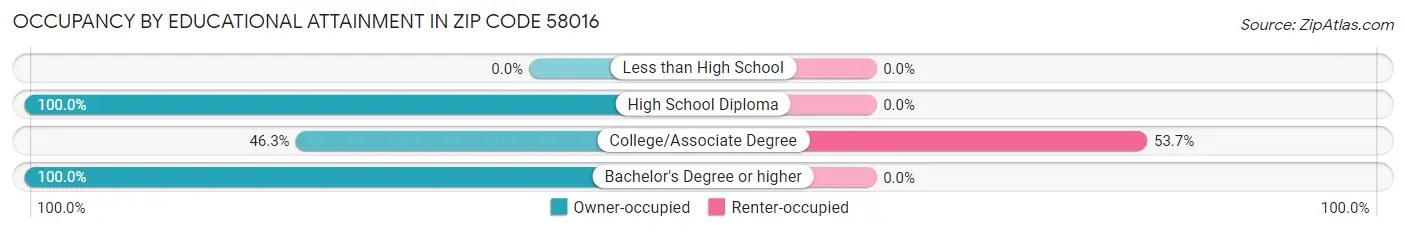 Occupancy by Educational Attainment in Zip Code 58016