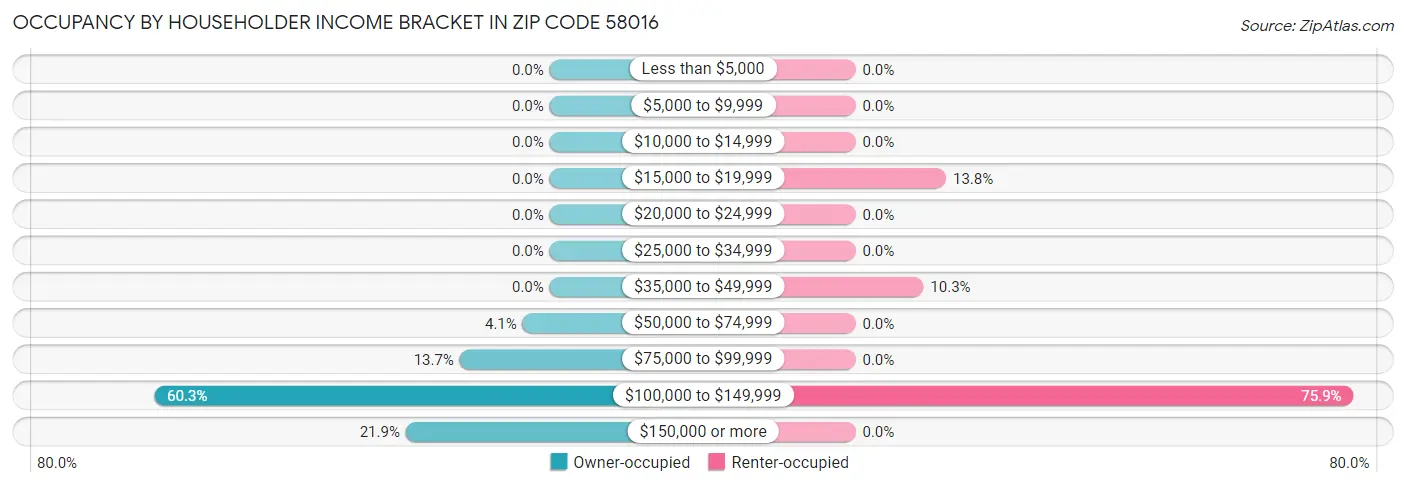 Occupancy by Householder Income Bracket in Zip Code 58016
