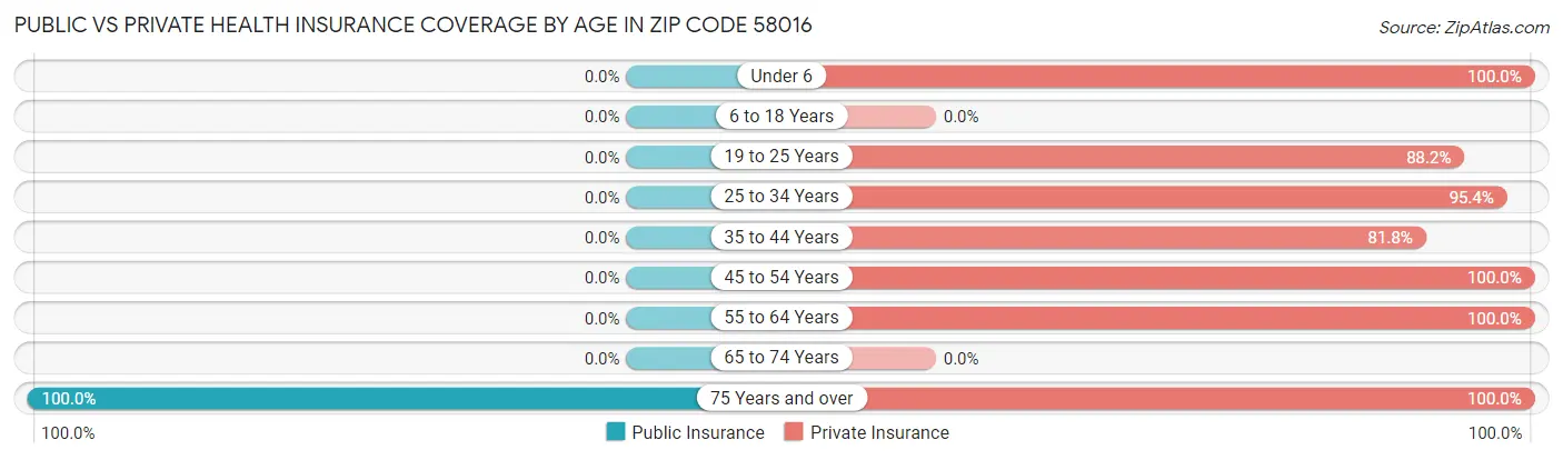 Public vs Private Health Insurance Coverage by Age in Zip Code 58016