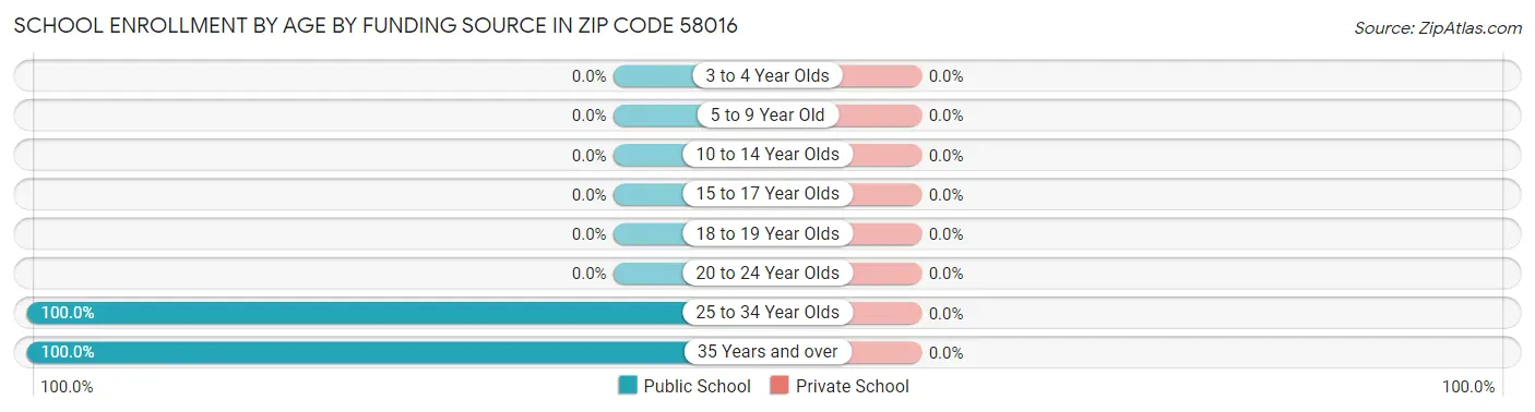 School Enrollment by Age by Funding Source in Zip Code 58016