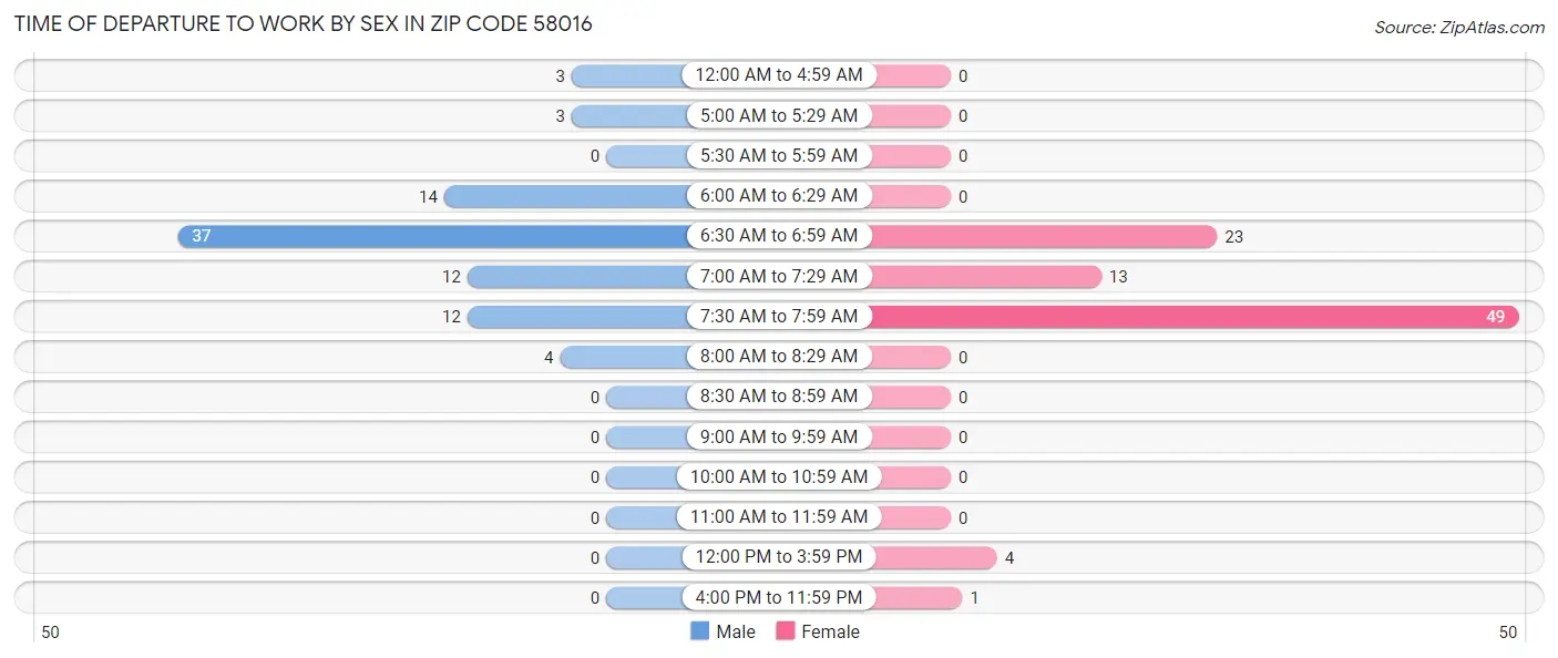 Time of Departure to Work by Sex in Zip Code 58016