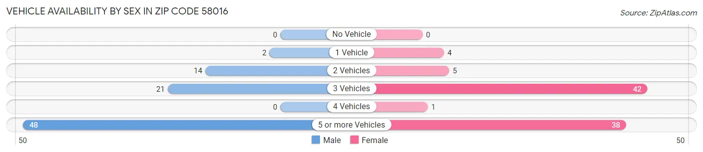 Vehicle Availability by Sex in Zip Code 58016