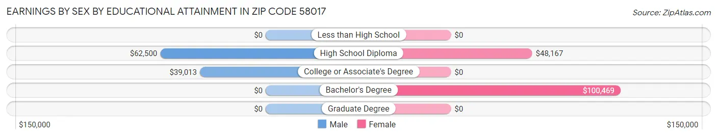 Earnings by Sex by Educational Attainment in Zip Code 58017