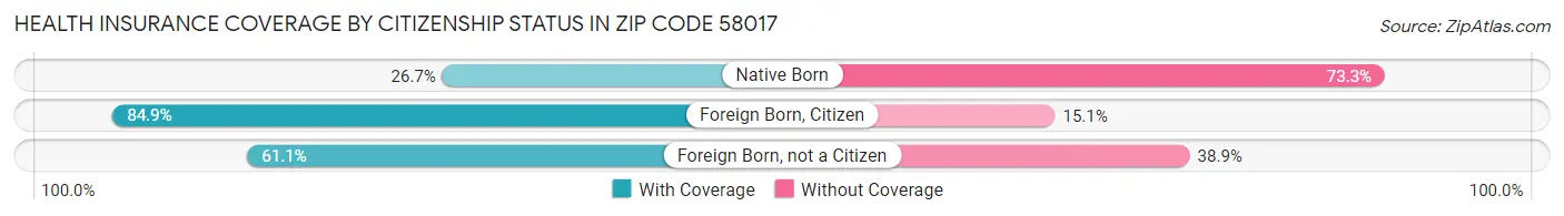 Health Insurance Coverage by Citizenship Status in Zip Code 58017