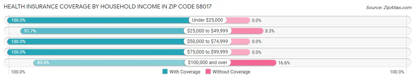 Health Insurance Coverage by Household Income in Zip Code 58017