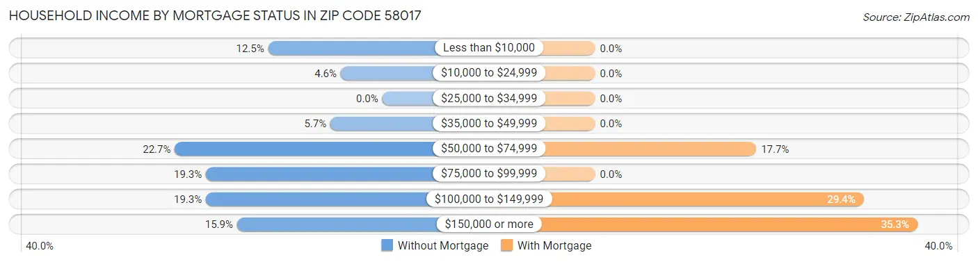 Household Income by Mortgage Status in Zip Code 58017