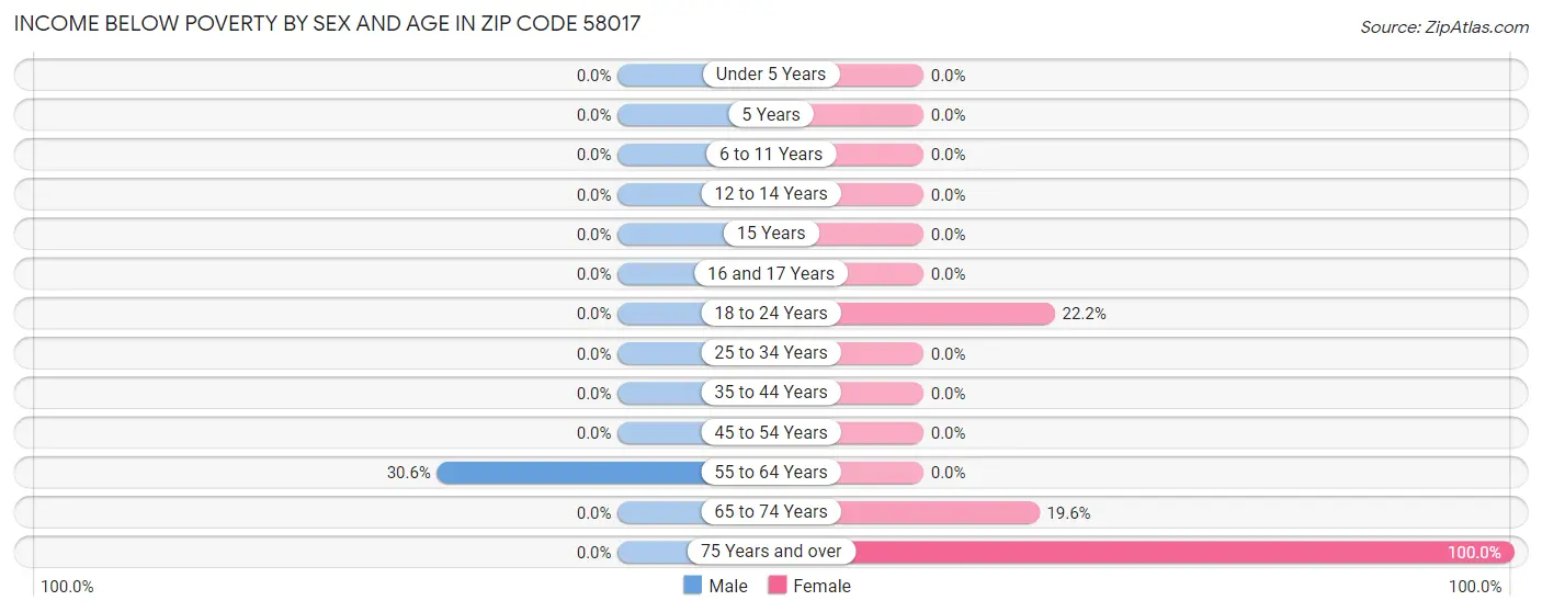 Income Below Poverty by Sex and Age in Zip Code 58017