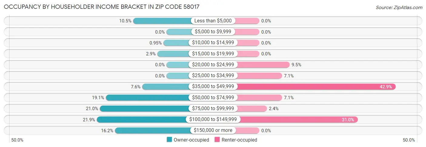 Occupancy by Householder Income Bracket in Zip Code 58017