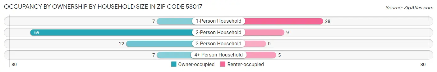 Occupancy by Ownership by Household Size in Zip Code 58017