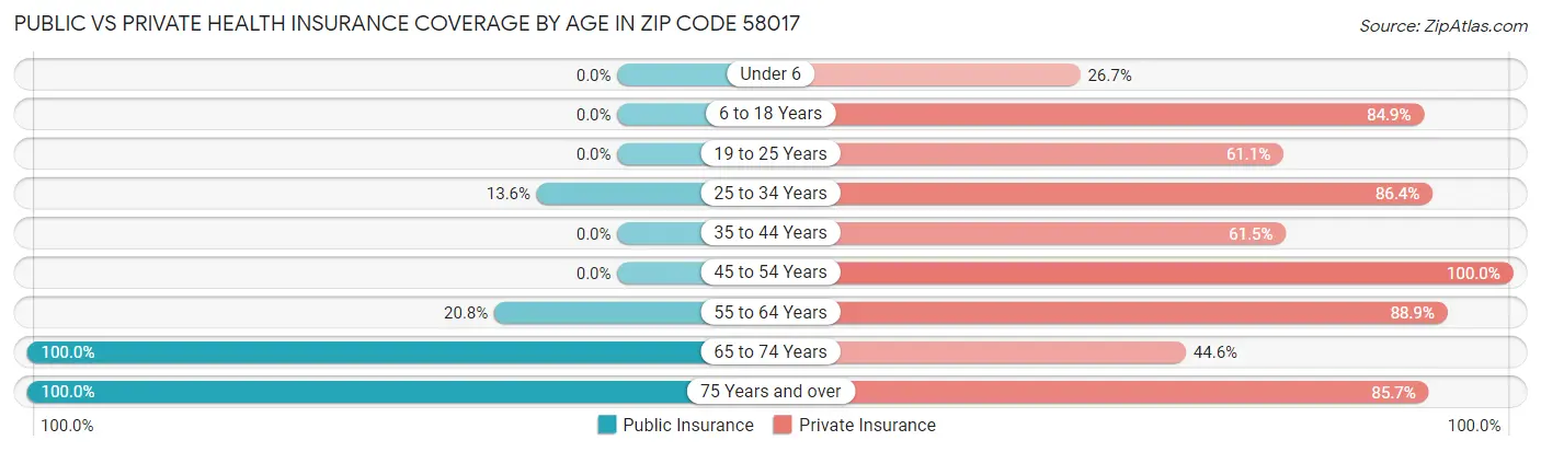 Public vs Private Health Insurance Coverage by Age in Zip Code 58017