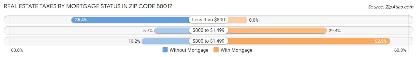 Real Estate Taxes by Mortgage Status in Zip Code 58017