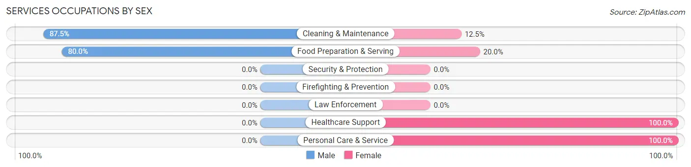 Services Occupations by Sex in Zip Code 58017