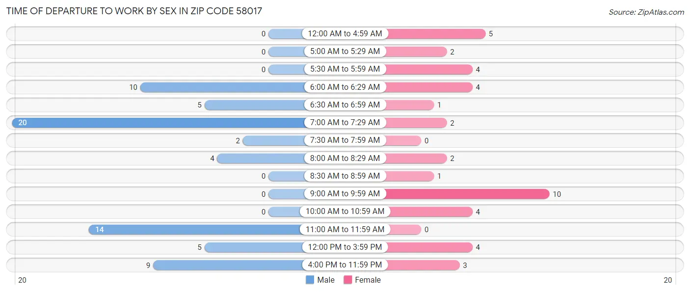 Time of Departure to Work by Sex in Zip Code 58017