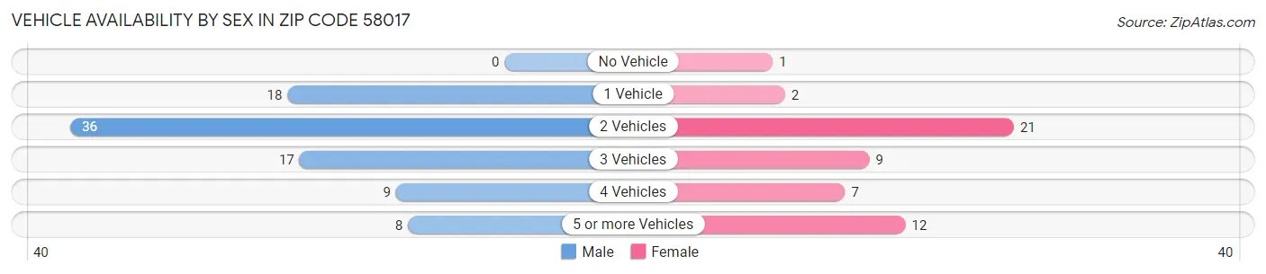 Vehicle Availability by Sex in Zip Code 58017