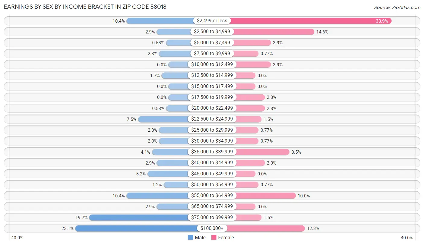 Earnings by Sex by Income Bracket in Zip Code 58018