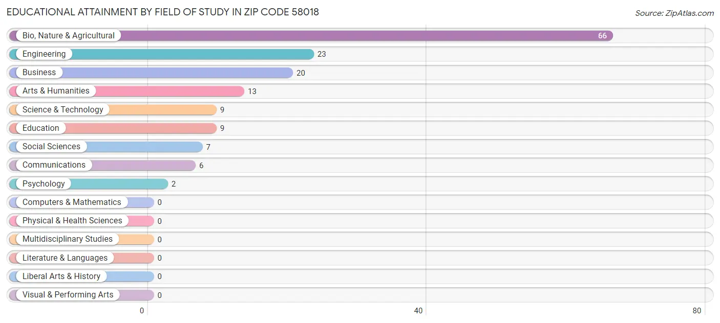 Educational Attainment by Field of Study in Zip Code 58018