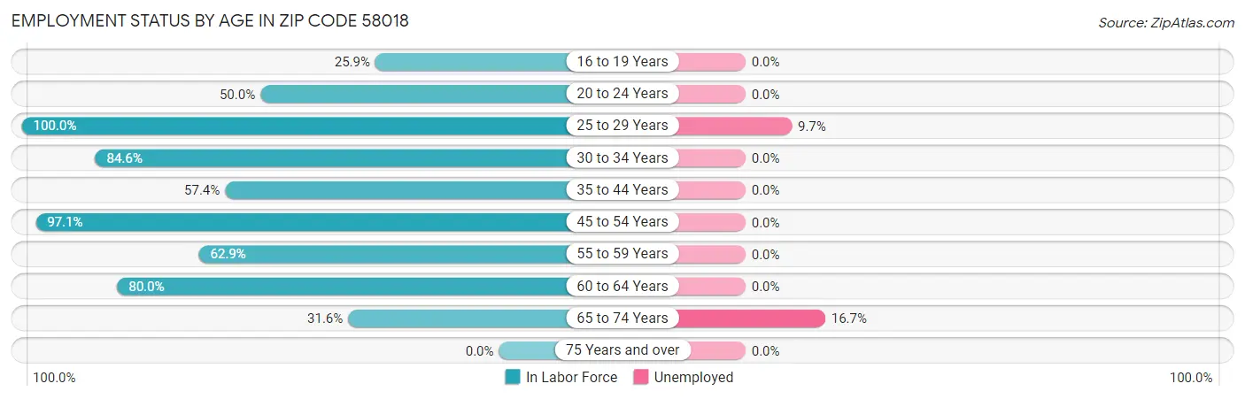Employment Status by Age in Zip Code 58018