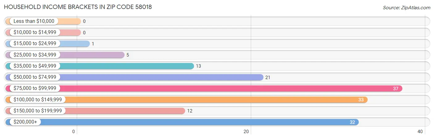 Household Income Brackets in Zip Code 58018